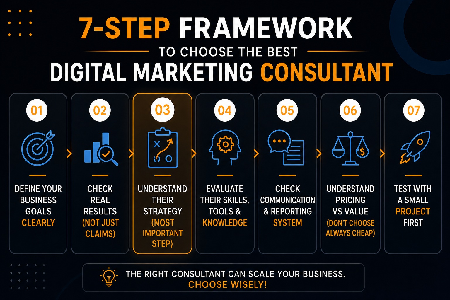 7-Step Framework to Choose the Best Digital Marketing Consultant
